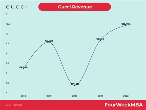 gucci record sales|Gucci company revenue.